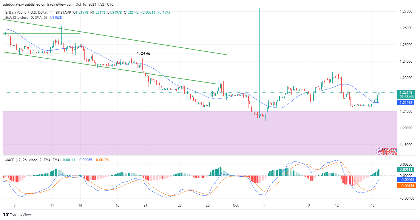 Bulls in the GBPUSD Market Are Capitalizing on Early Gains