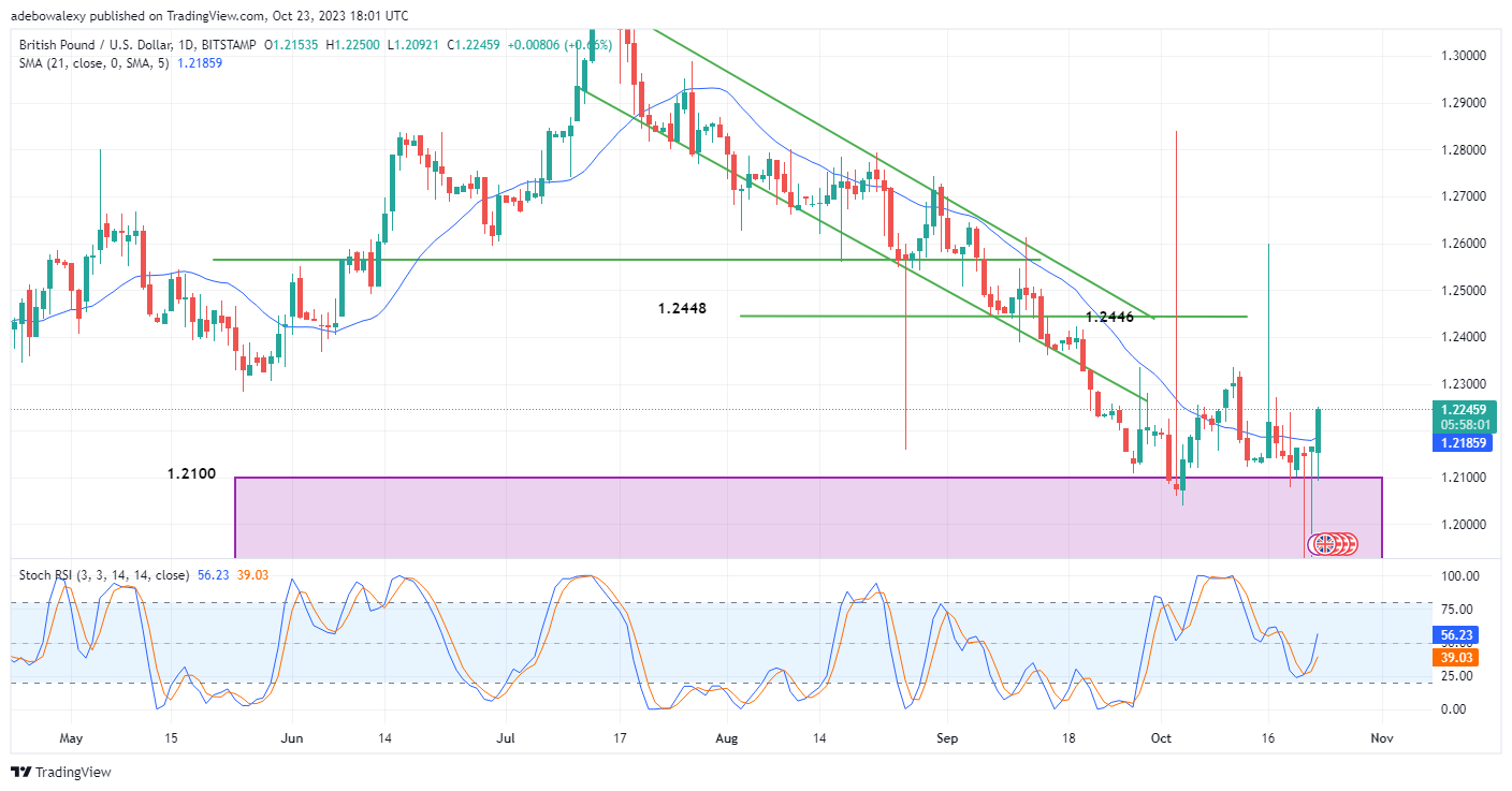 GBPUSD Takes Advantage of US Dollar Momentum Loss