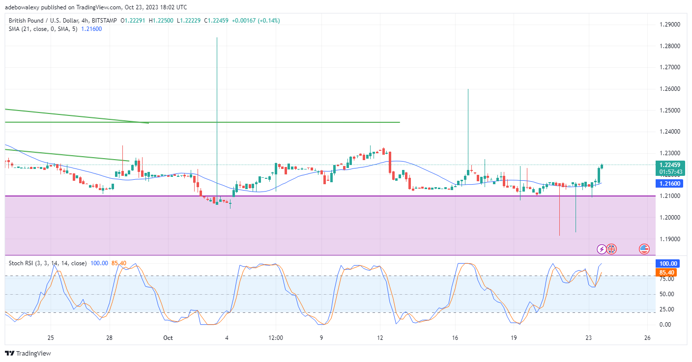 GBPUSD Takes Advantage of US Dollar Momentum Loss