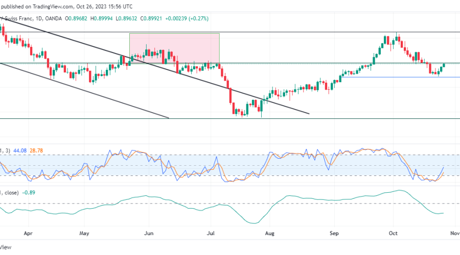 USDCHF Bulls Continue To Fight For Strength