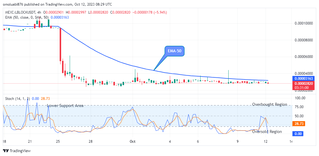 Lucky Block Price Prediction: LBLOCKUSD Price Next Recovery May Surpass the $0.0002197 Supply Mark