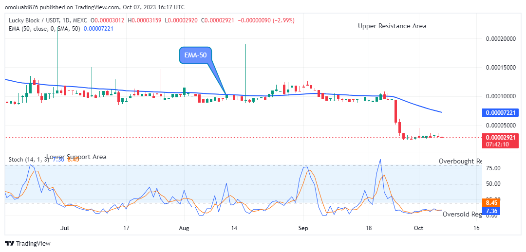 Lucky Block Price Prediction: LBLOCKUSD Set to Retrace at $0.00000292 Price Value 