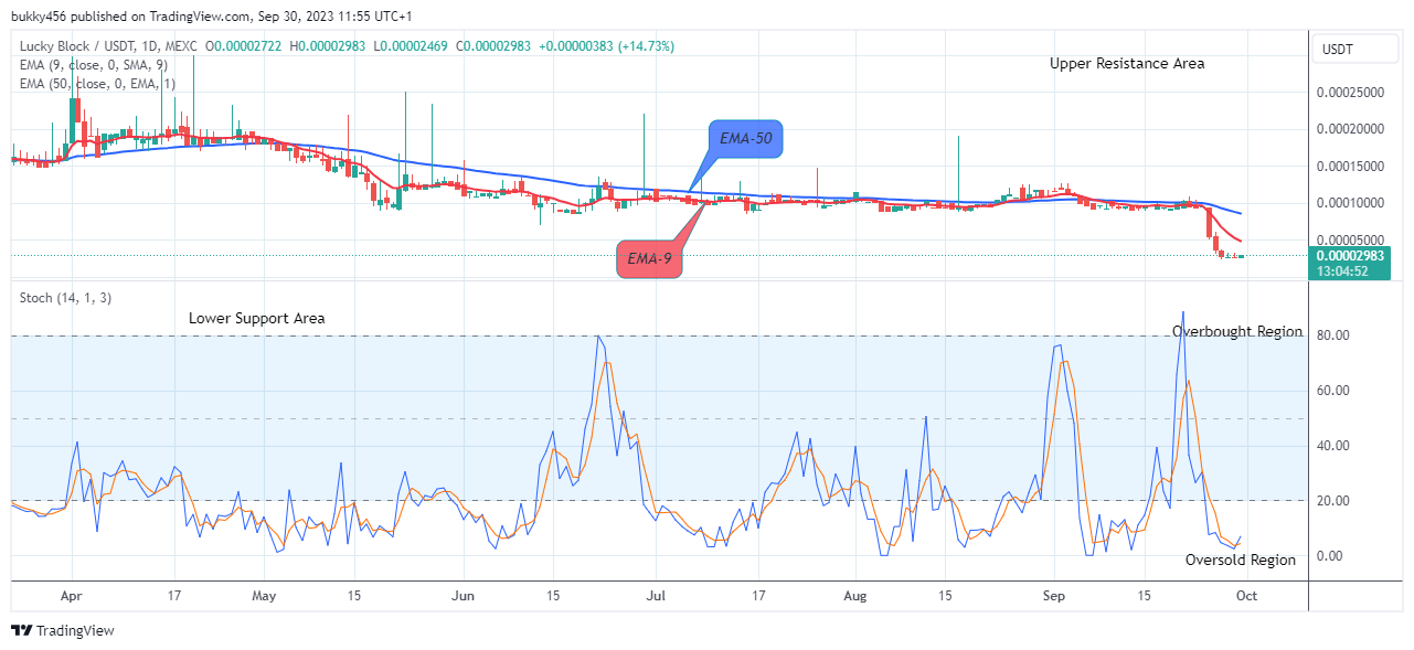 Lucky Block Price Prediction: LBLOCKUSD Initiates another Uptick at $0.00002983 Price Level 