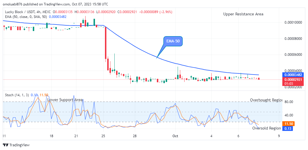 Lucky Block Price Prediction: LBLOCKUSD Set to Retrace at $0.00000292 Price Value 