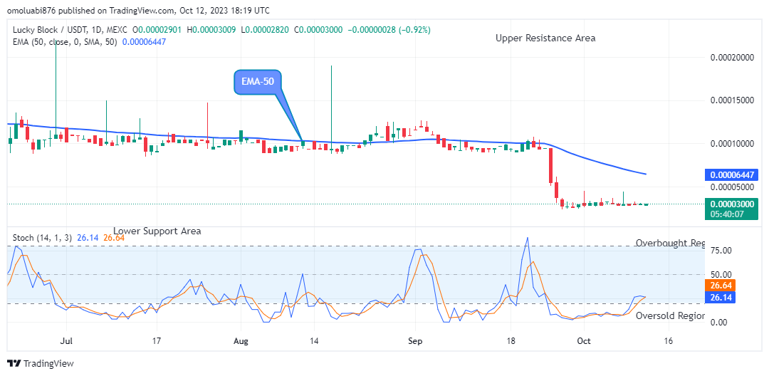 Lucky Block Price Prediction: LBLOCKUSD Attempting the Next Big Bounce