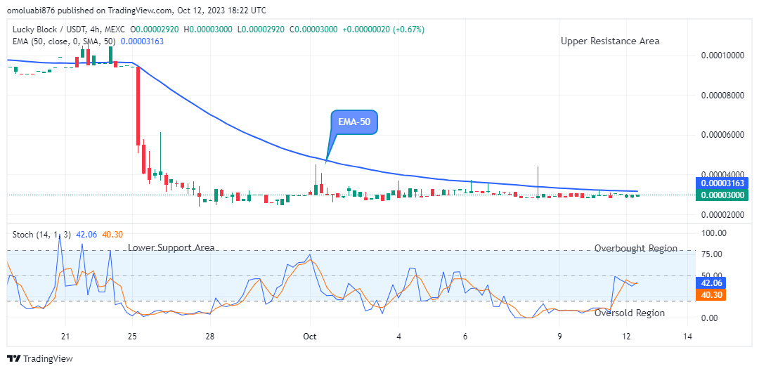 Lucky Block Price Prediction: LBLOCKUSD Attempting the Next Big Bounce