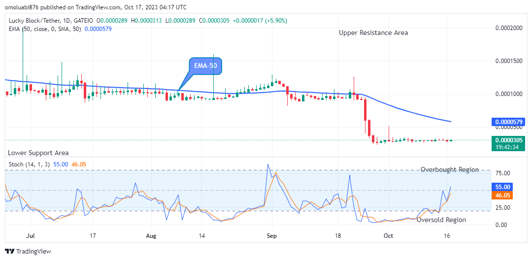 Lucky Block Price Prediction: LBLOCKUSD Price May Rise above the $0.0002000 High Mark Soon   