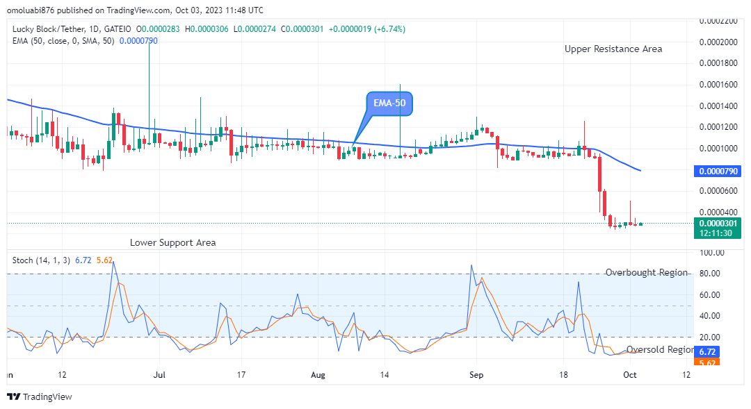 Lucky Block Price Prediction: LBLOCKUSD Bulls are Gathering Momentum to Dominate