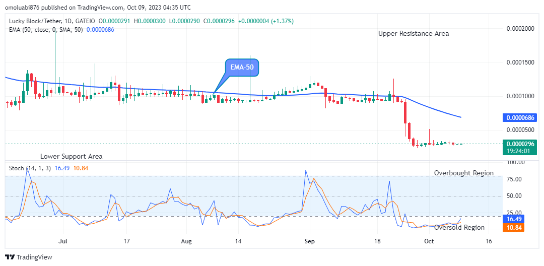 Lucky Block Price Prediction: LBLOCKUSD Price to Face Buying Pressure Soon 