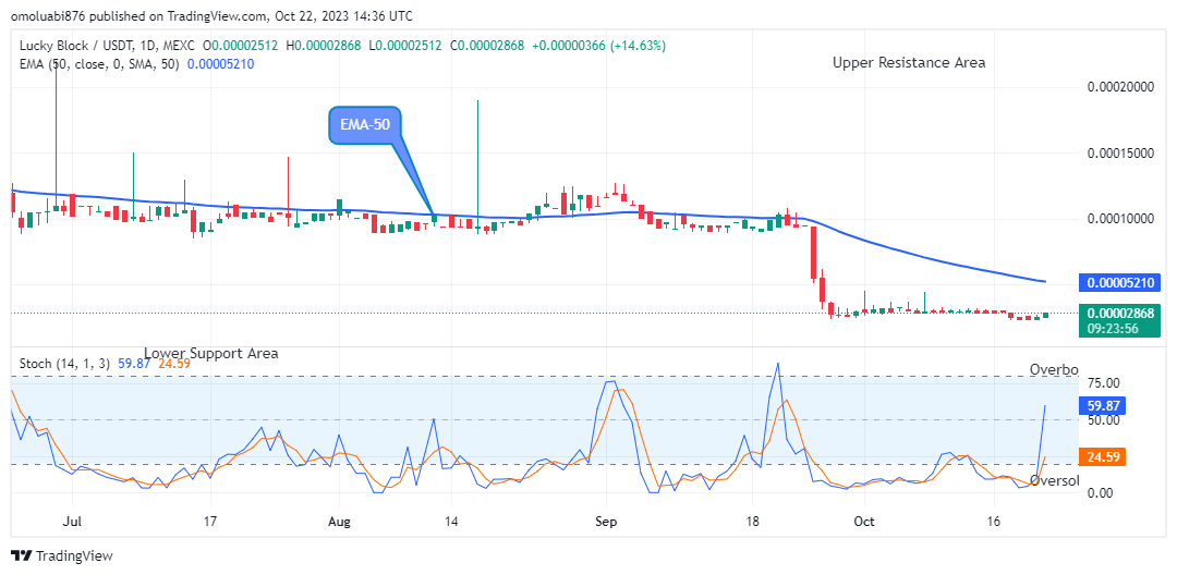 Lucky Block Price Prediction: LBLOCKUSD Price Initiates an Uptrend