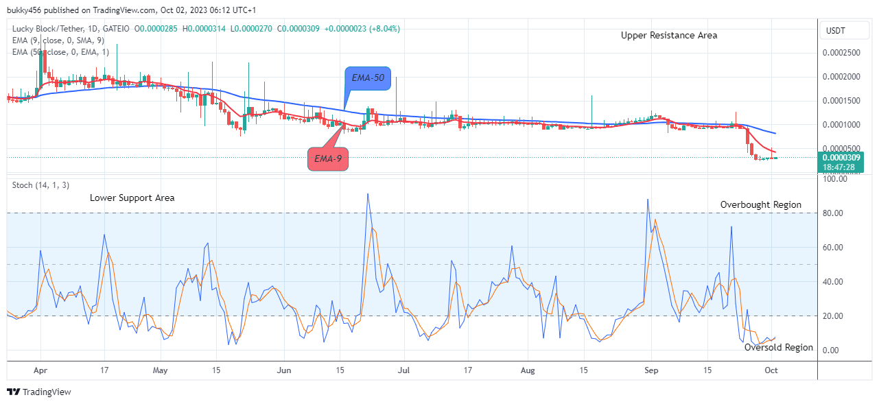 Lucky Block Price Prediction: LBLOCKUSD Bulls Aims at the$0.001000 Supply Mark  