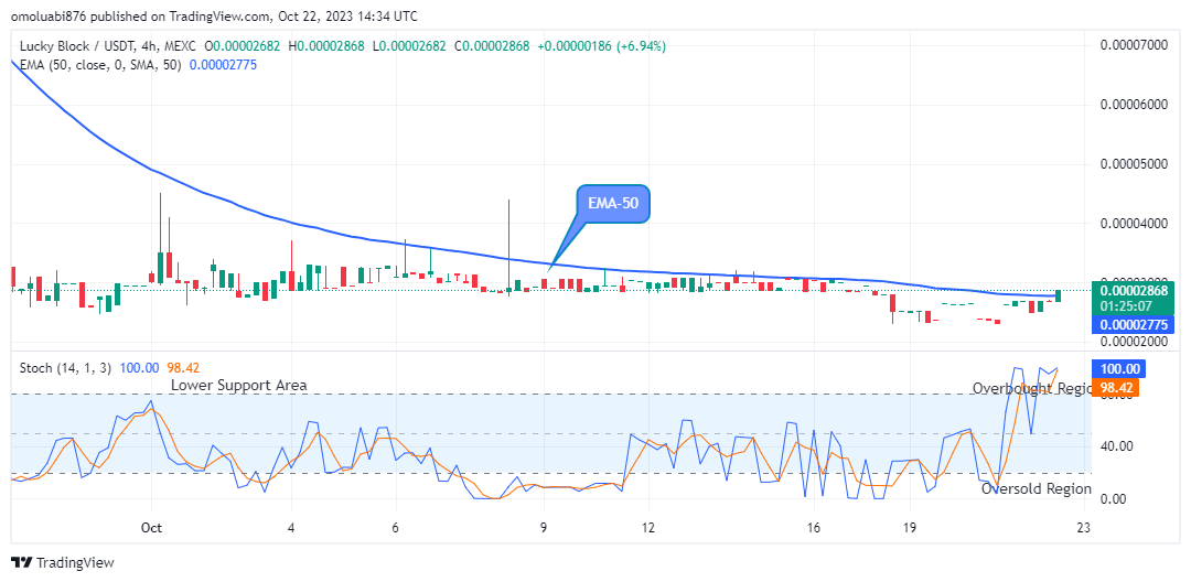 Lucky Block Price Prediction: LBLOCKUSD Price Initiates an Uptrend