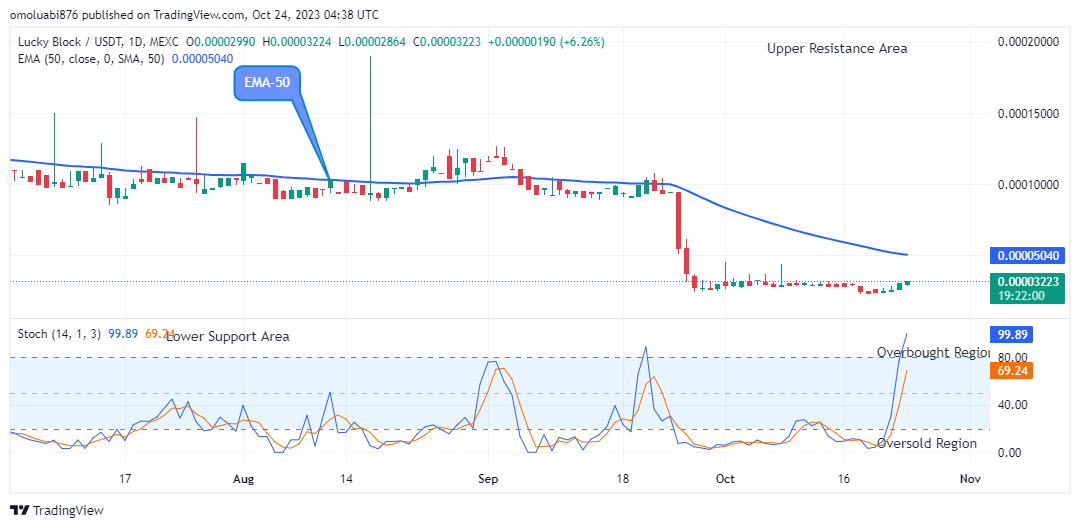 Lucky Block Price Prediction: LBLOCKUSD Price Will Grow Further
