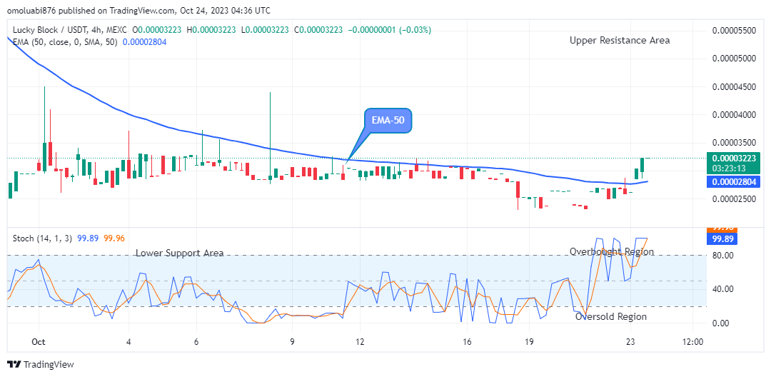 Lucky Block Price Prediction: LBLOCKUSD Price Will Grow Further