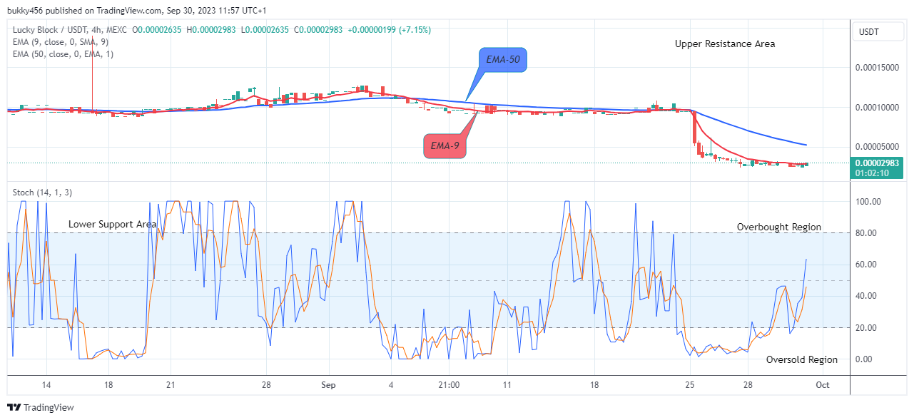 Lucky Block Price Prediction: LBLOCKUSD Initiates another Uptick at $0.00002983 Price Level 