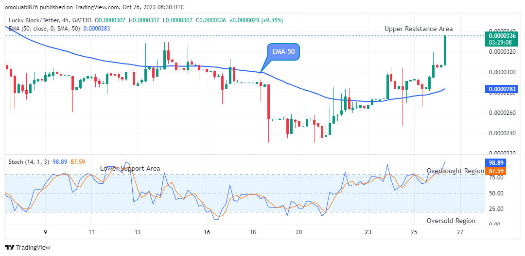 Lucky Block Price Prediction: LBLOCKUSD Price is Going Up, as Price Surges above the $0.0000307 Price Level