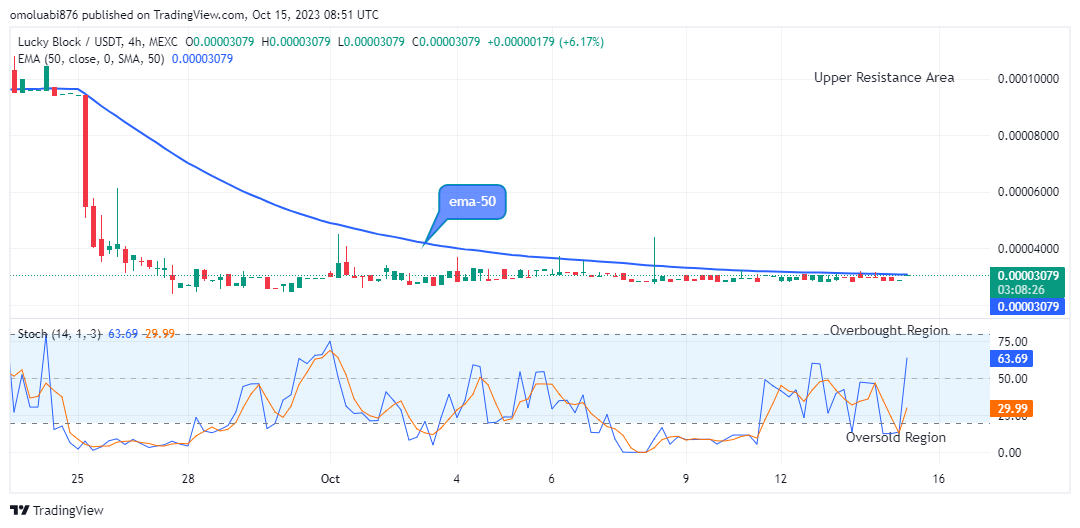 Lucky Block Price Prediction: LBLOCKUSD Is Positioned for a Rise 