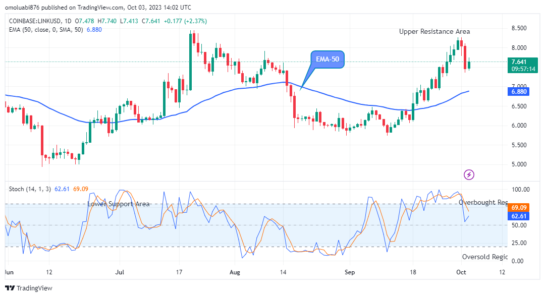 Chainlink (LINKUSD) Price is Trending Up and This May Continue