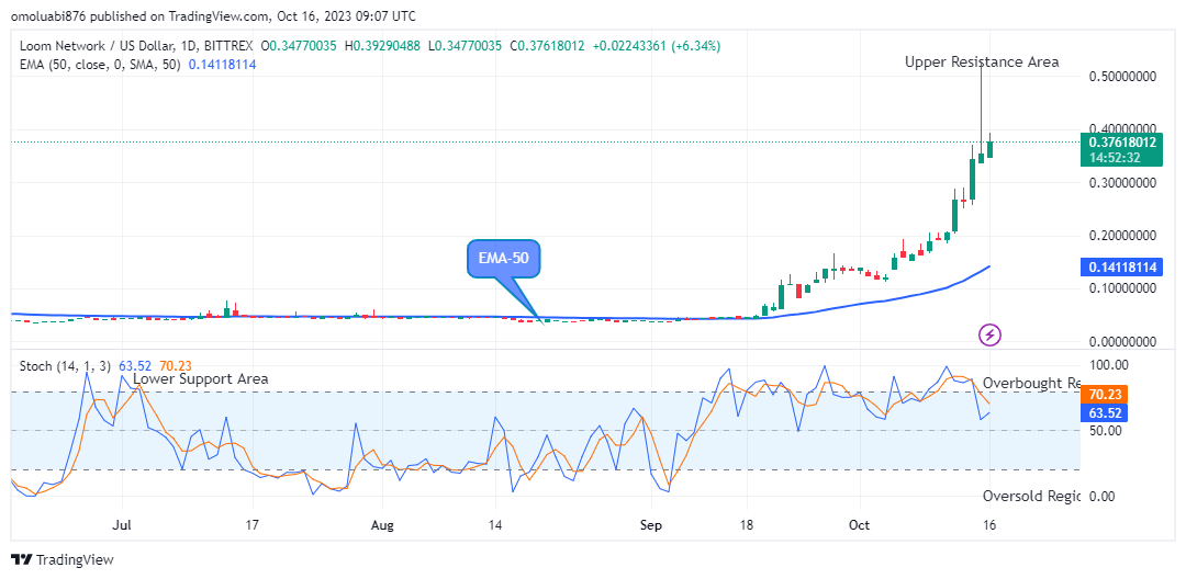 Loom Network (LOOMUSD) Price Remains Strongly bullish at the $0.39290 Resistance Value