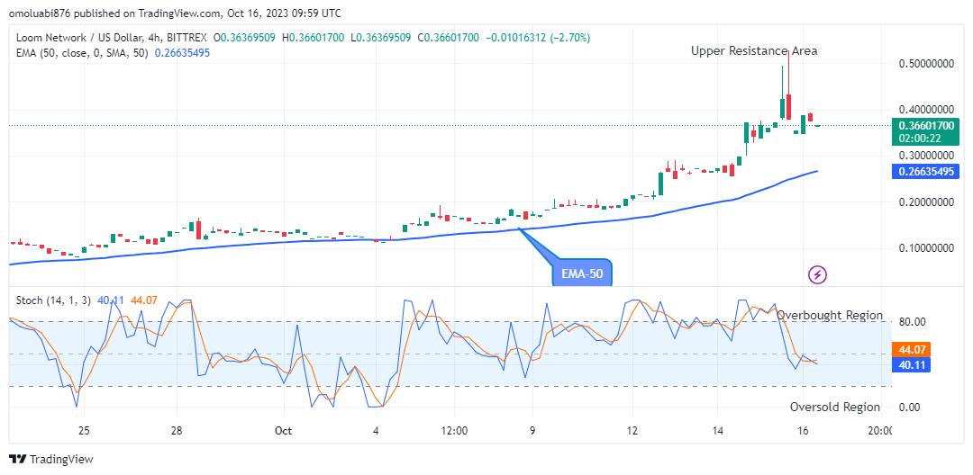 Loom Network (LOOMUSD) Price Remains Strongly bullish at the $0.39290 Resistance Value