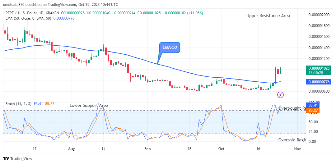 Pepe (PEPEUSD) Price Pumps above the $0.000000929 Resistance Level