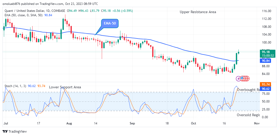 Quant (QNTUSD) Buyers Are Gaining More Grounds