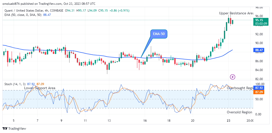 Quant (QNTUSD) Buyers Are Gaining More Grounds