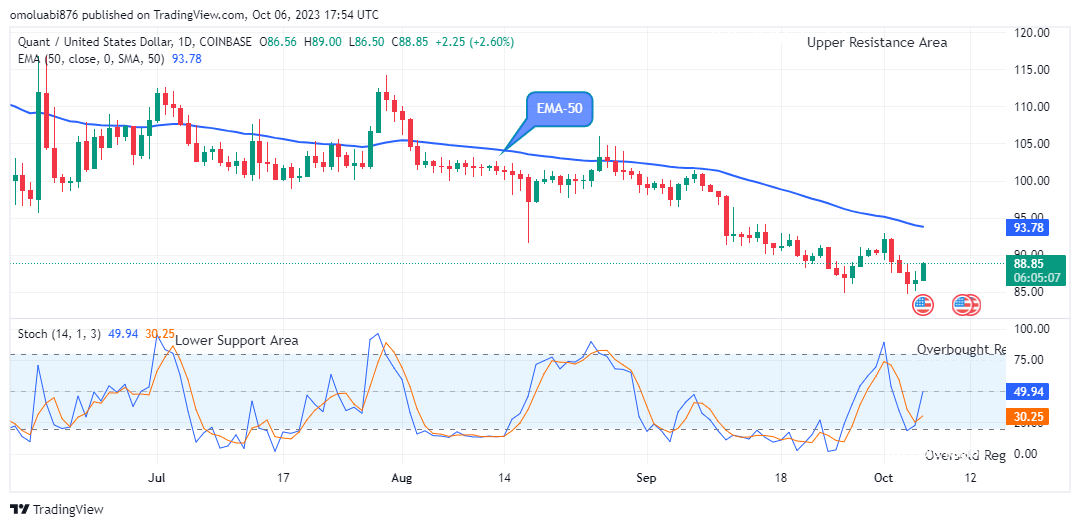 Quant (QNTUSD) Price at $89.00 Sets Ball Rolling Towards the $120.00 Resistance Level