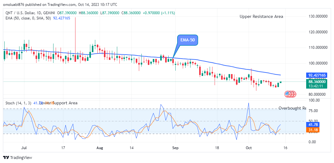 Quant (QNTUSD) Holds Bullish Trend Continuation Opportunity