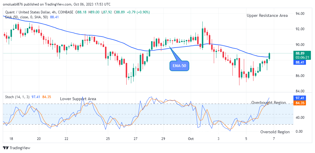 Quant (QNTUSD) Price at $89.00 Sets Ball Rolling Towards the $120.00 Resistance Level