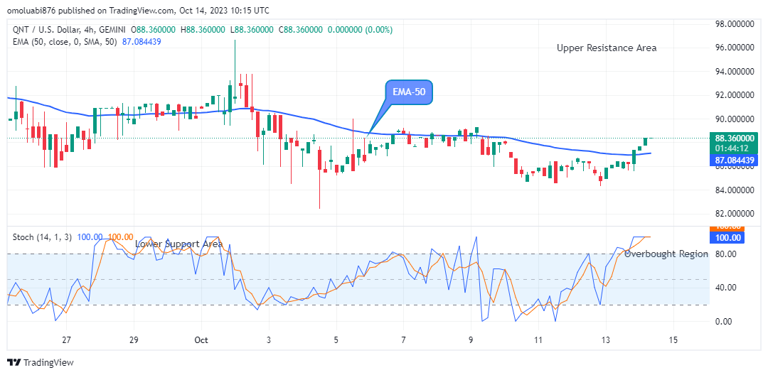 Quant (QNTUSD) Holds Bullish Trend Continuation Opportunity