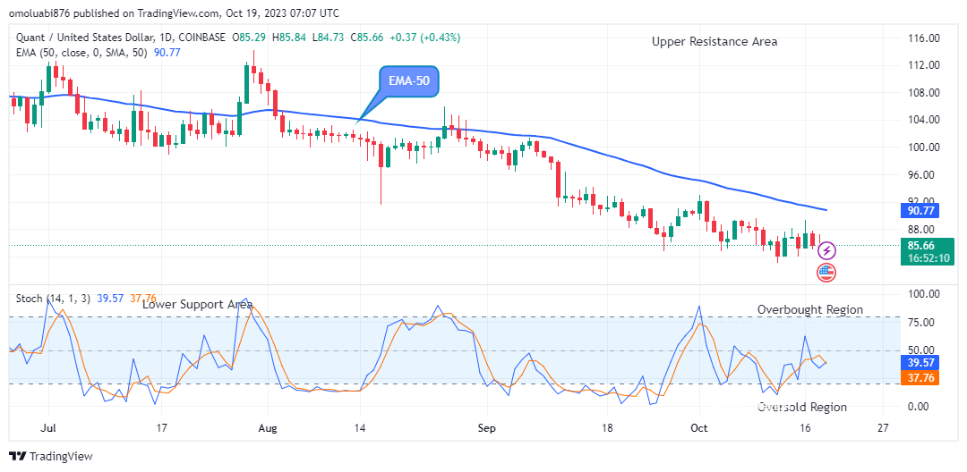 Quant (QNTUSD) Price Is Anticipating Further Jumps