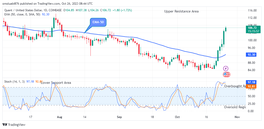 Quant (QNTUSD) Price Pumping Up Again, Time to Buy!