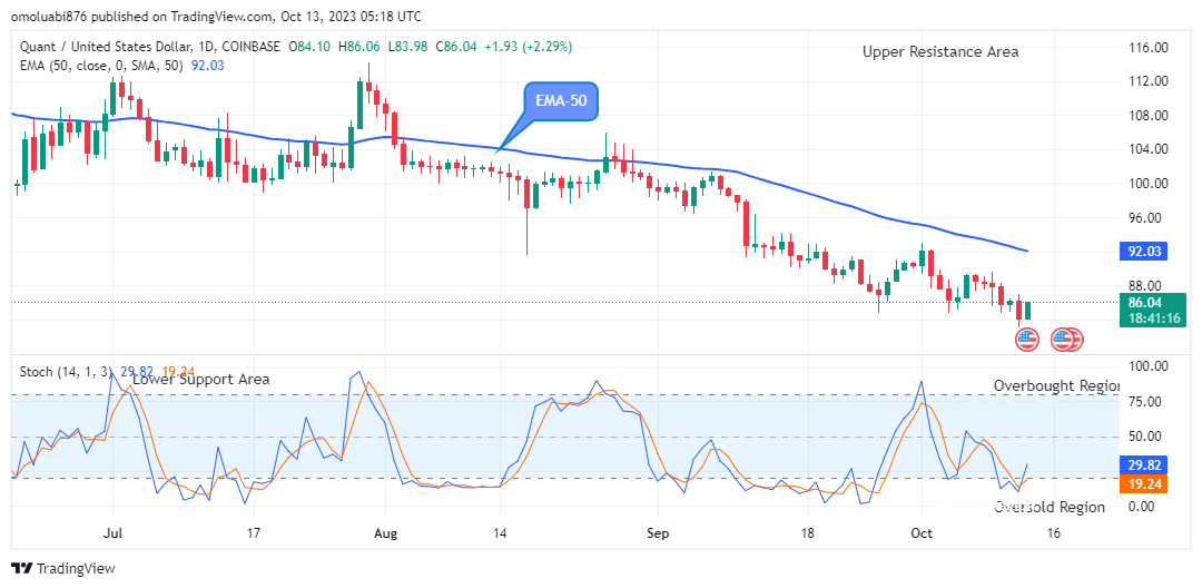 Quant (QNTUSD) Bearish Run Faces Rejection