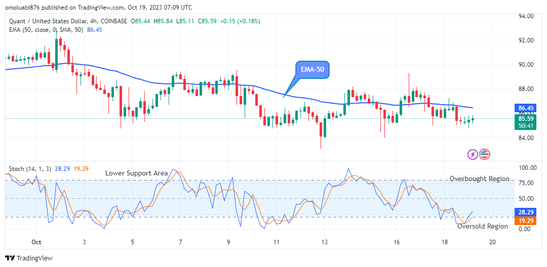Quant (QNTUSD) Price Is Anticipating Further Jumps