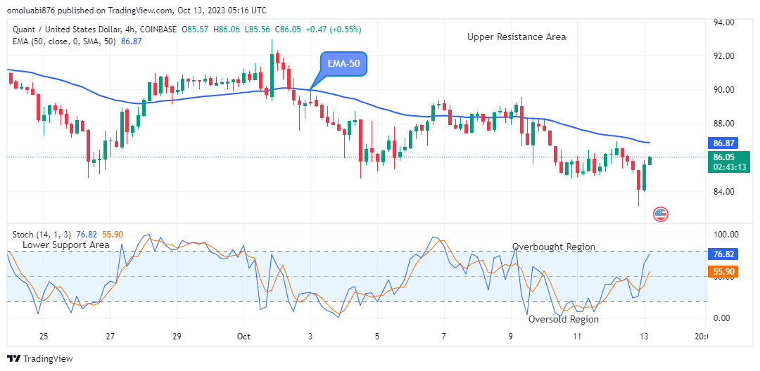 Quant (QNTUSD) Bearish Run Faces Rejection 