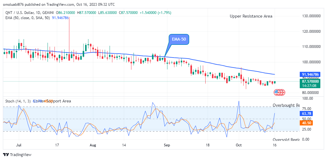 Quant (QNTUSD) Price Moving Close to the $120.00 Supply Level