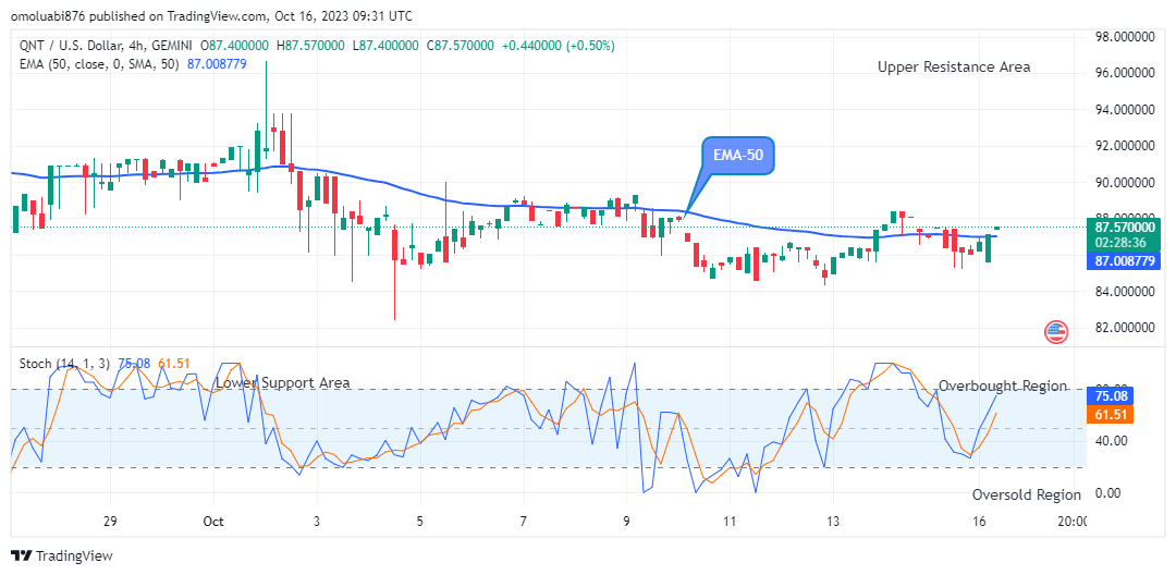 Quant (QNTUSD) Price Moving Close to the $120.00 Supply Level