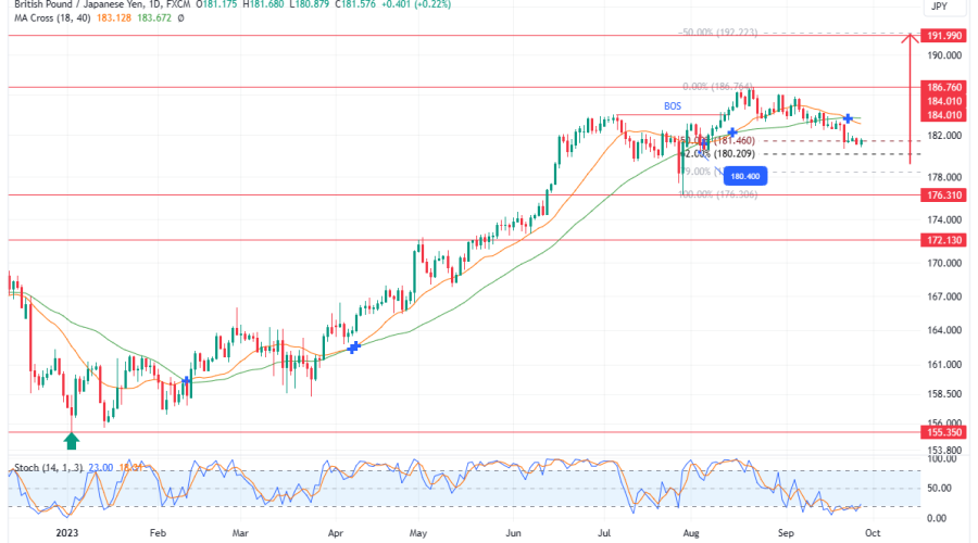 GBPJPY Buyers Remain Resilient As Price Plunges Into The Discount Zone