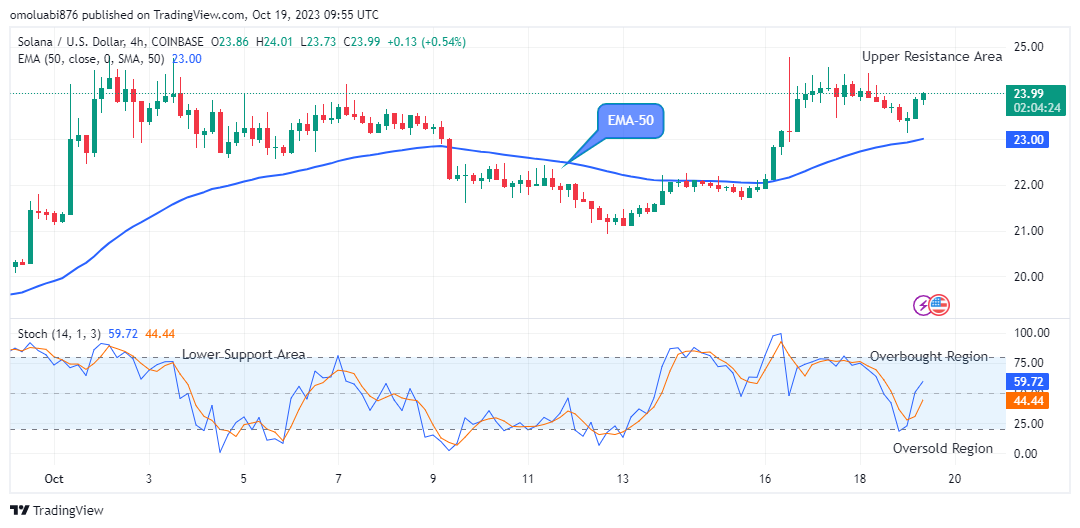 Solana (SOLUSD) Price Breakout and Bullish Continuation