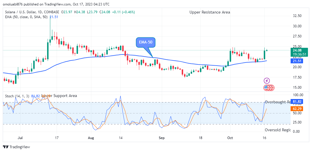 Solana (SOLUSD) Price Remains in a Bullish Trend