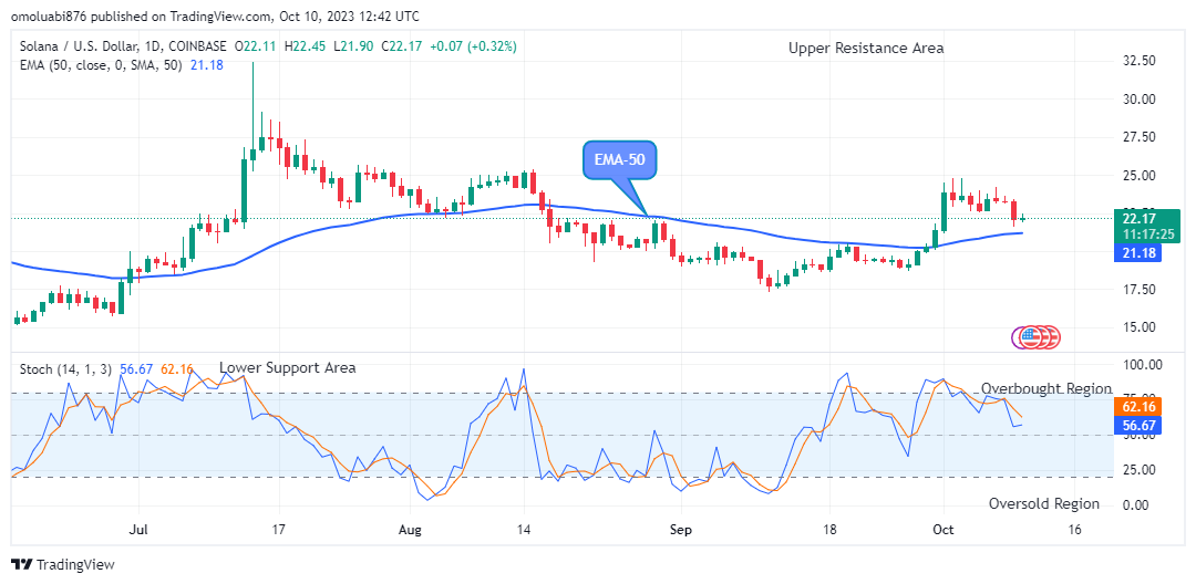 Solana (SOLUSD) Price Begins Bullish Action