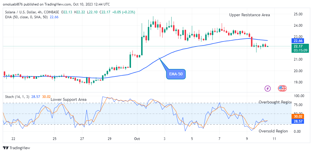 Solana (SOLUSD) Price Begins Bullish Action