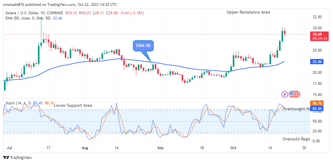 Solana (SOLUSD) Price Might Reach the $32.50 Upper Resistance Level 