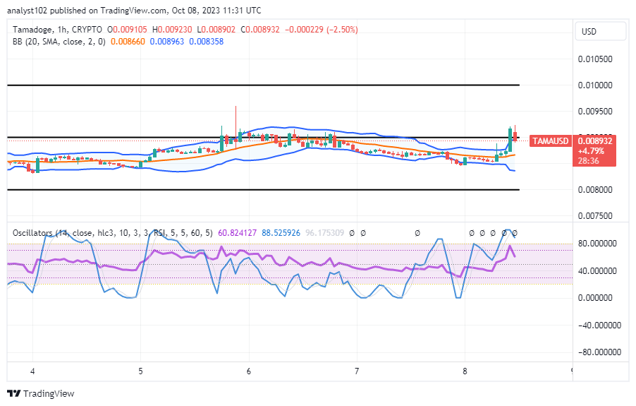 TAMA/USD, Tamadoge, TAMA, Technical Analysis
