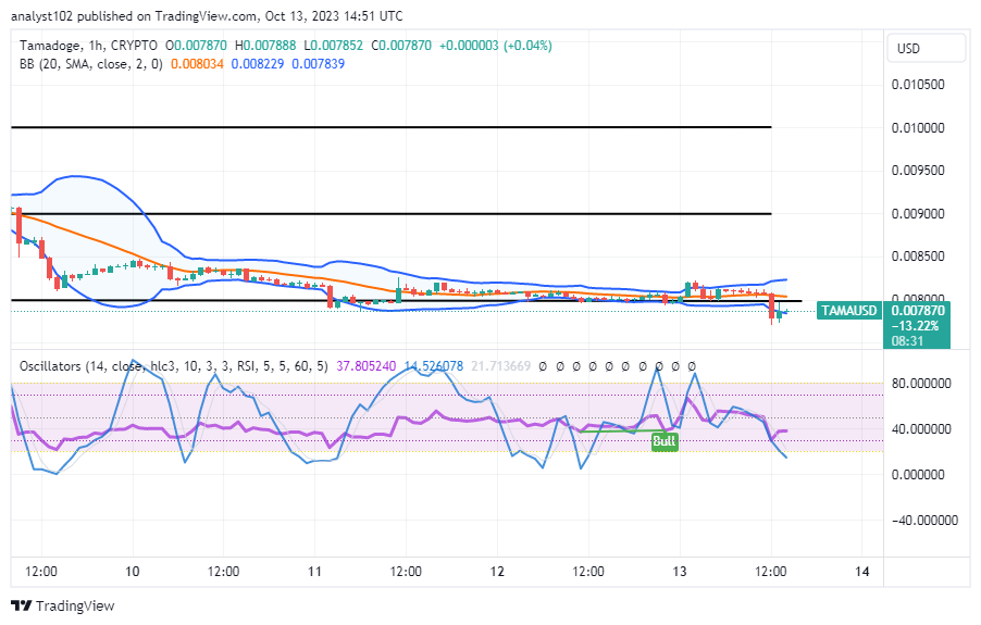 Tamadoge (TAMA/USD) Trades Lower, Obtaining a Spring