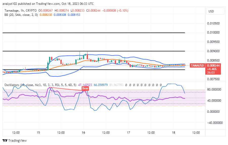 Tamadoge (TAMA/USD) Trade Retraces, Rising Above $0.0075