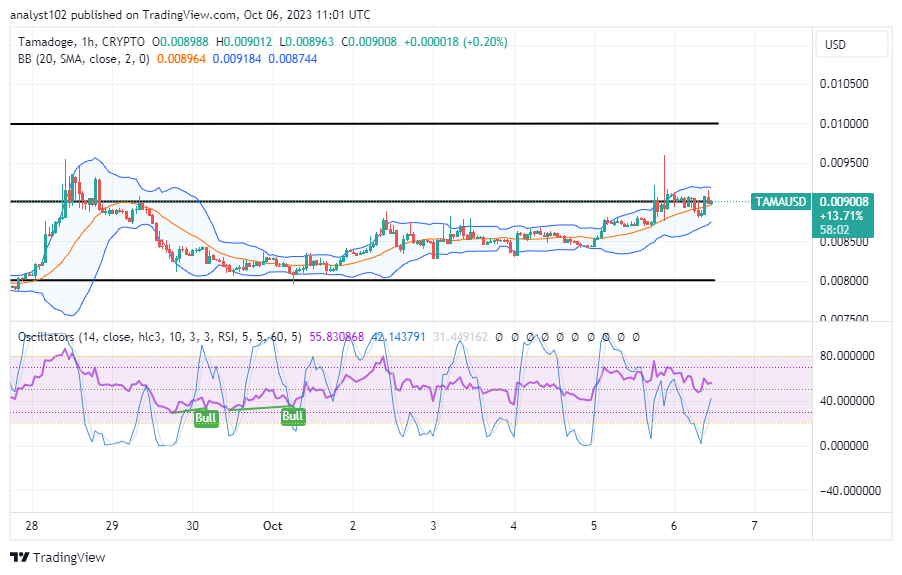Tamadoge (TAMA/USD) Trade Pushes Upward, Facing Resistances