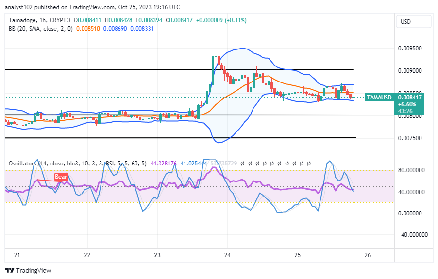 TAMA/USD, Tamadoge, TAMA, Technical Analysis