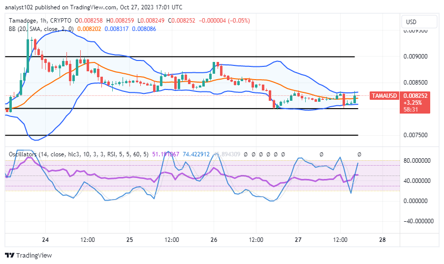 Tamadoge (TAMA/USD) Price Makes Bottoms, Minding Rises